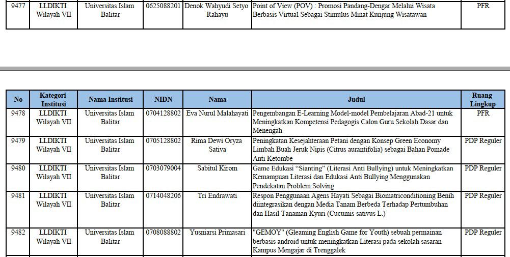 UNISBA Blitar Berhasil Loloskan 14 Tim Pendanaan PKM dan PDP 2024