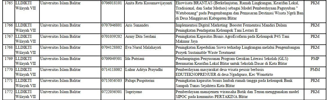 Berikut adalah Daftar Penerima Program Pengabdian Kepada Masyarakat (PKM) Tahun 2024